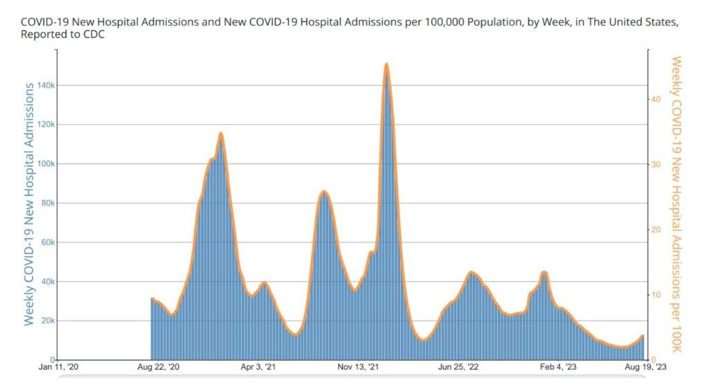 Title reads: “COVID-19 New Hospital Admissions and New COVID-19 Admissions per 100,000 Population, by Week, in The United States, Reported to CDC.” A bar graph shows a y-axis of weekly COVID new Hospital admissions ranging from 0 to 45,000 and an x-axis of dates ranging from Jan 7, ‘23 to Aug 19, ‘23. A right axis shows weekly COVID-19 new hospital admissions per 100,000 people. Weekly hospital admissions peaked in January 2023 at about 45,000 admissions, trending downward to about 6,300 in June 24, 2023, and increasing to 12,613 on August 19, 2023. Title reads: “COVID-19 New Hospital Admissions and New COVID-19 Admissions per 100,000 Population, by Week, in The United States, Reported to CDC.” A bar graph shows a y-axis of weekly COVID new Hospital admissions ranging from 0 to 45,000 and an x-axis of dates ranging from Jan 7, ‘23 to Aug 19, ‘23. A right axis shows weekly COVID-19 new hospital admissions per 100,000 people. Weekly hospital admissions peaked in January 2023 at about 45,000 admissions, trending downward to about 6,300 in June 24, 2023, and increasing to 12,613 on August 19, 2023.