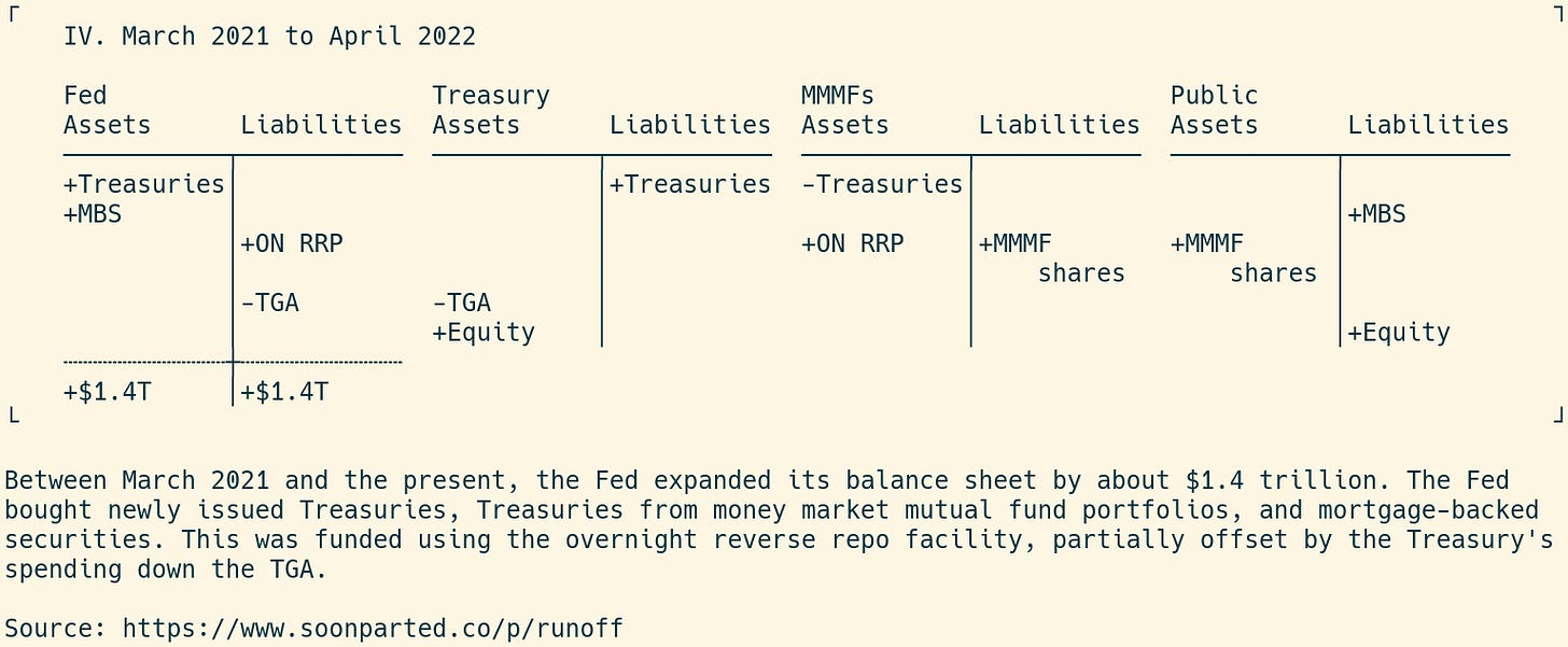 T accounts showing balance-sheet expansion from March 2021 until the end of taper T accounts showing balance-sheet expansion from March 2021 until the end of taper