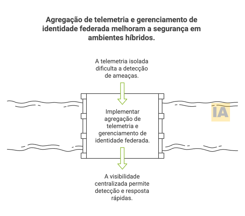 Agregação de Telemetria Cross-Platform