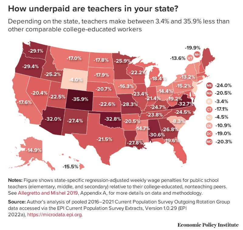 Rhode Island, Wyoming, and New Jersey have the smallest wage penaltiesβat 3.4%, 4.0%, and 4.5%, respectively. Colorado has the largest gap at 35.9%. Four other states join Colorado in having wage penalties above 30%: Oklahoma (32.8%), Virginia (32.7%), Arizona (32.0%), and Alabama (30.6%).9 Teacher wage penalties are larger than 20% in 28Β states. Rhode Island, Wyoming, and New Jersey have the smallest wage penaltiesβat 3.4%, 4.0%, and 4.5%, respectively. Colorado has the largest gap at 35.9%. Four other states join Colorado in having wage penalties above 30%: Oklahoma (32.8%), Virginia (32.7%), Arizona (32.0%), and Alabama (30.6%).9 Teacher wage penalties are larger than 20% in 28Β states.