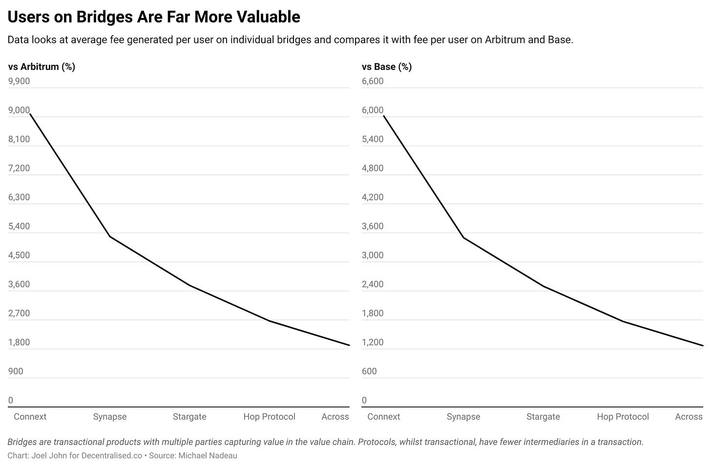 Users on bridges are far more valuable