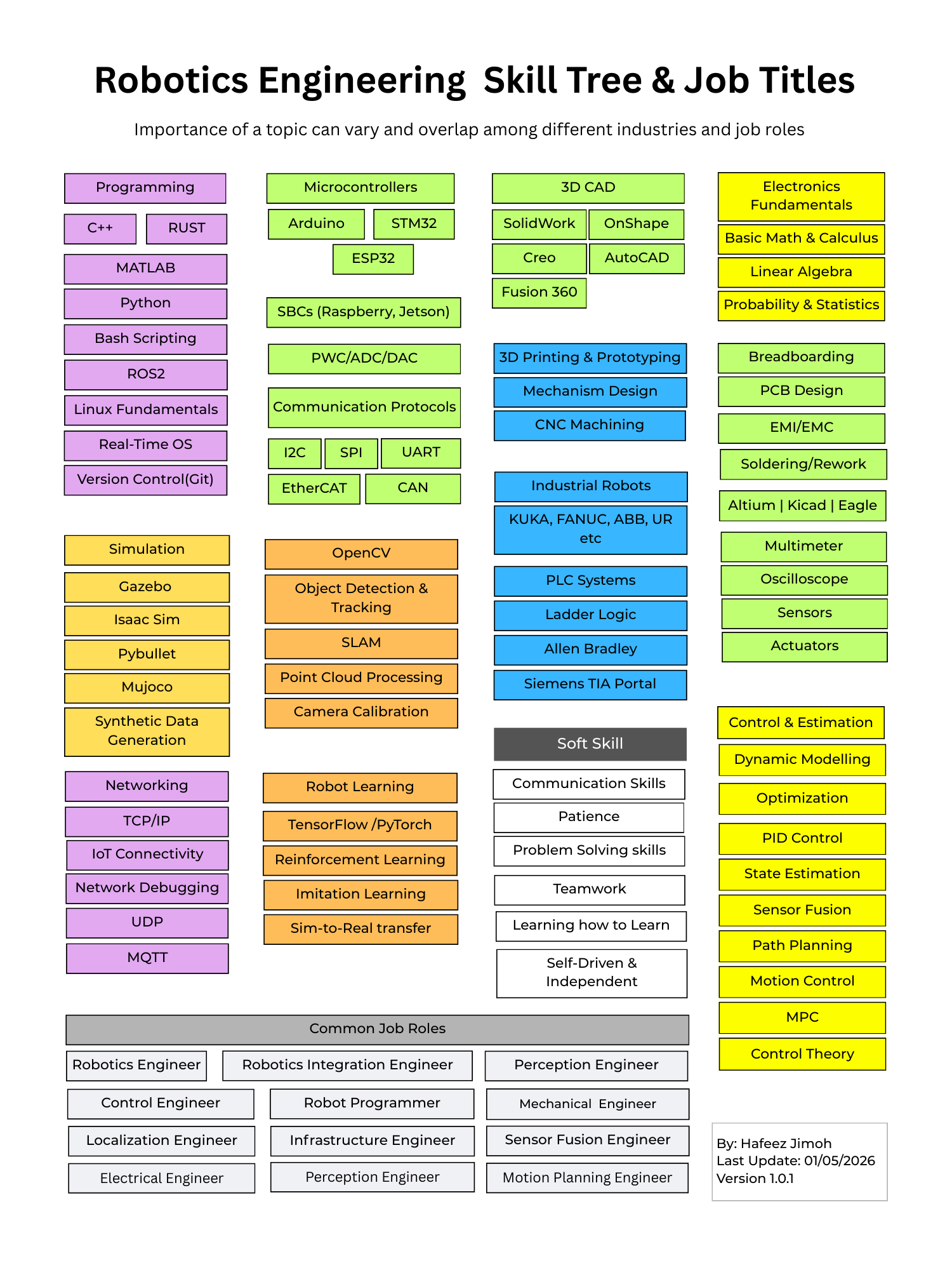 Robotics Engineer Graph The complete guide to getting started in Robotics in 2026