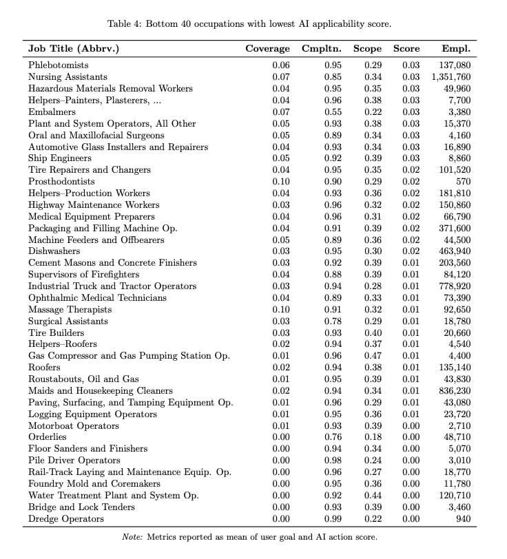 Top 40 empregos com menor chance de serem afetados pela IA segundo a Microsoft. Top 40 empregos com menor chance de serem afetados pela IA segundo a Microsoft.