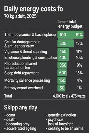 A chart showing daily energy costs for a 70 kg adult in 2025, categorized by bodily functions, with consequences of skipping days.