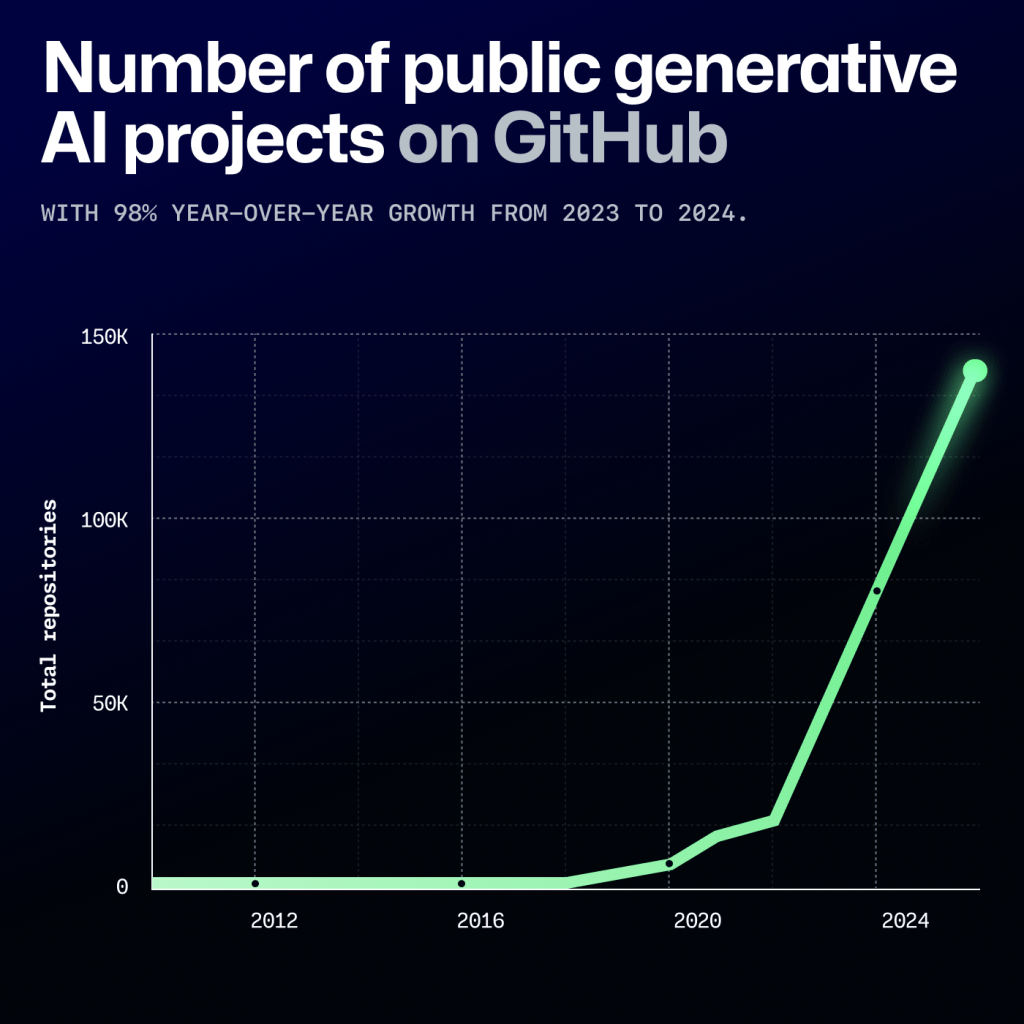 Graph from GitHub's Octoverse 2024 report showing the growth in the number of public generative AI projects on GitHub. The number spikes after 2020—and surges after 2022. It culminates in nearly 150,000 generative AI projects on GitHub with 98% year-over-year growth. 