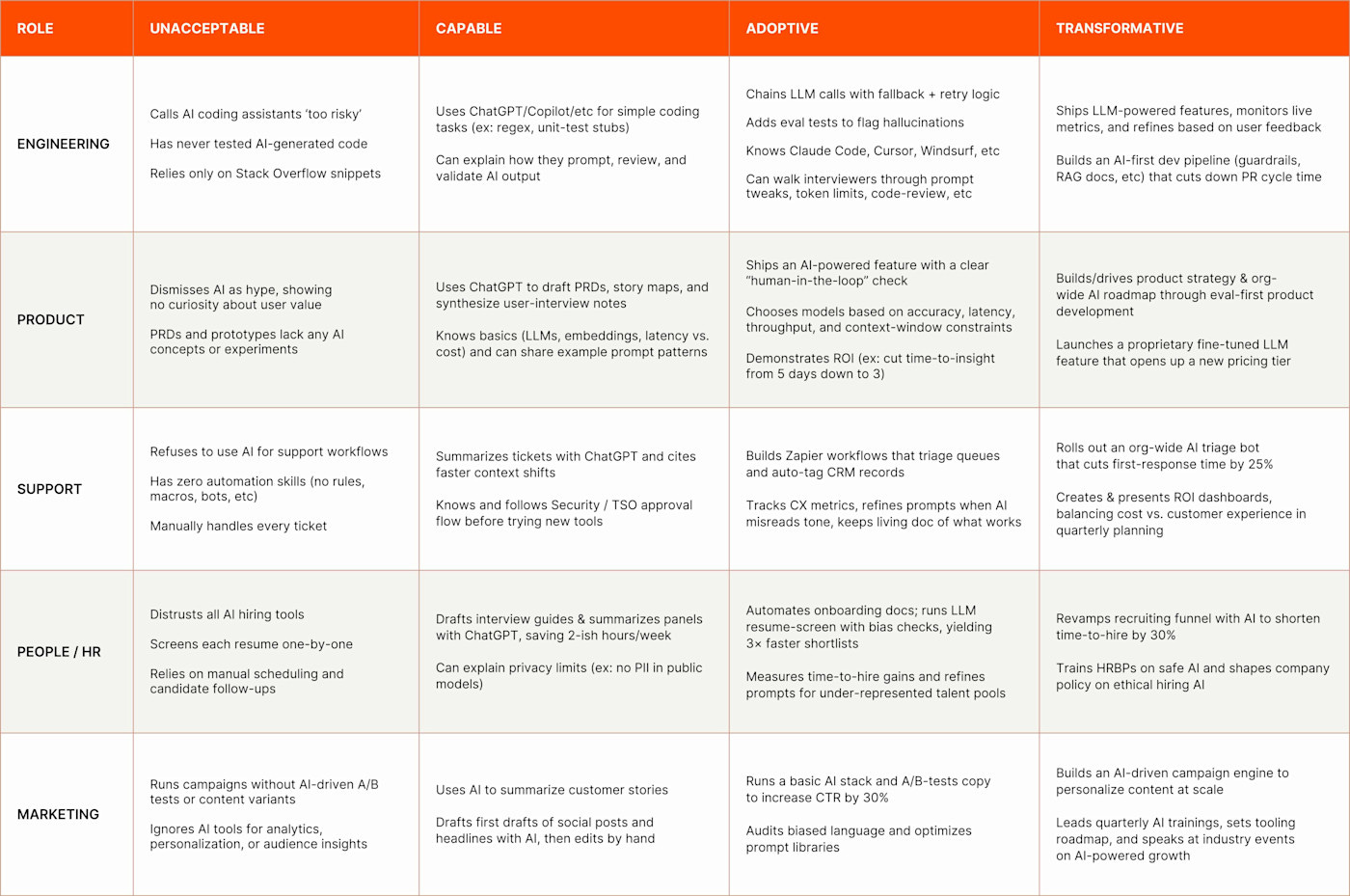 A table showing the kinds of skills Zapier assesses when looking for AI fluency