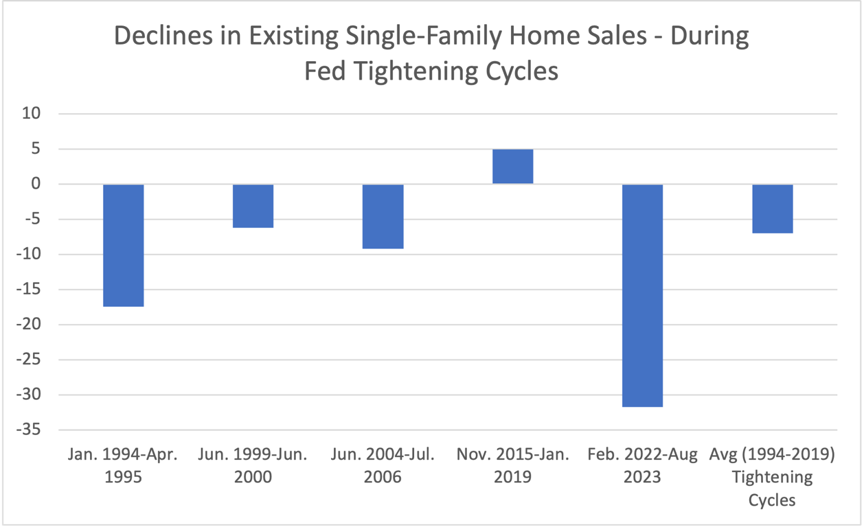 Why Has the Current Federal Reserve Tightening Cycle Been So Tough on  Existing Home Sales?