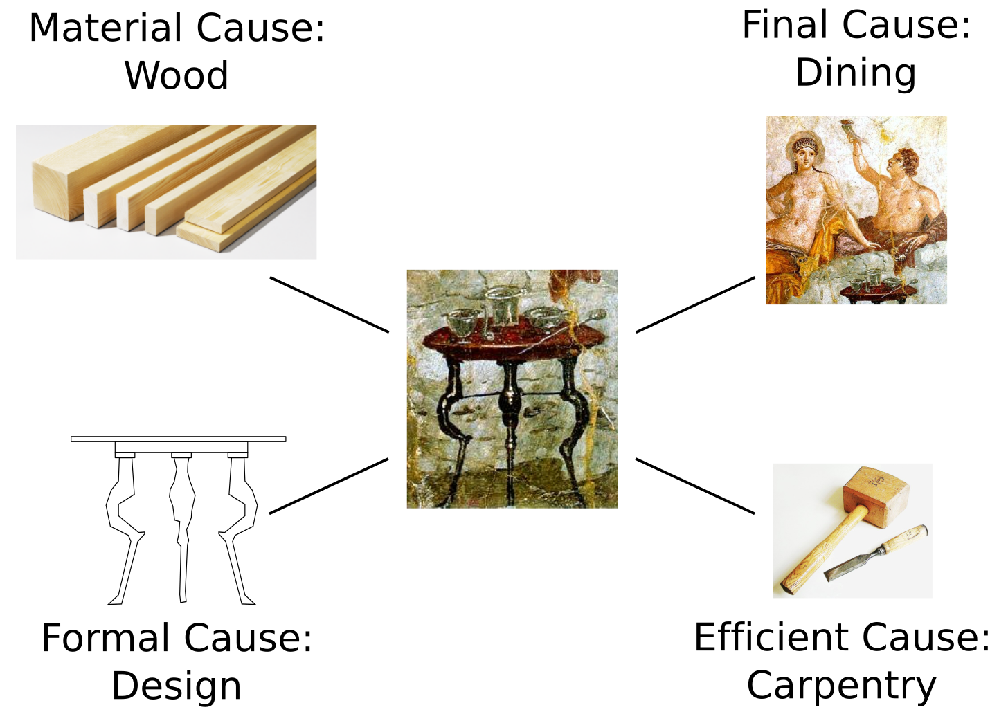 Four causes - Wikipedia