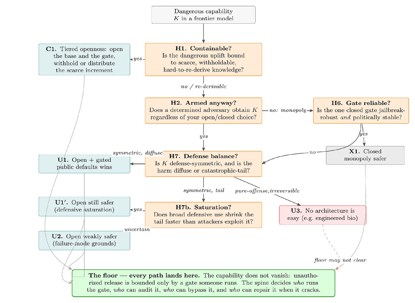 The open-versus-closed decision spine