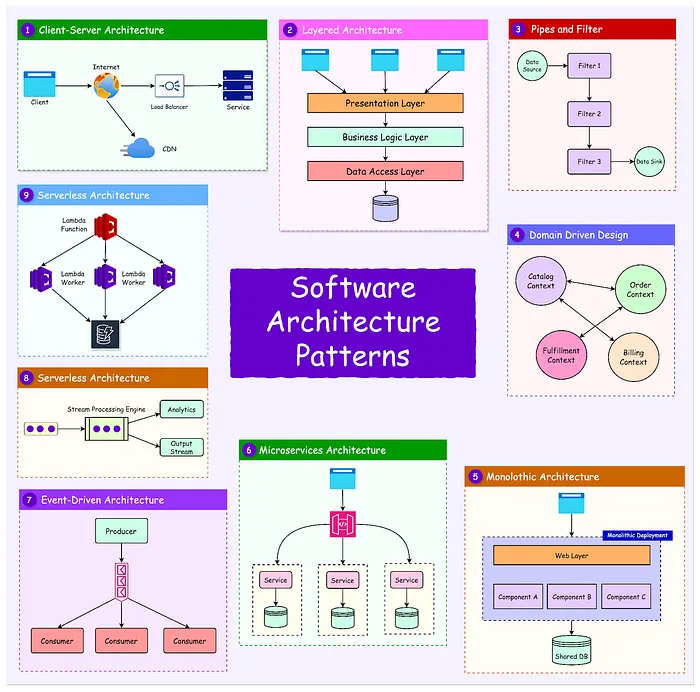 software architecture pattern