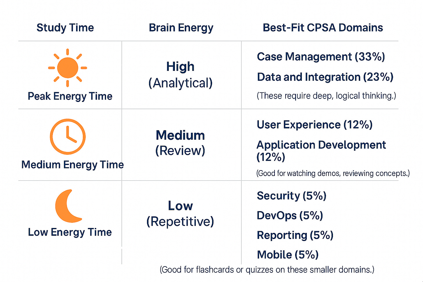 Infographic showing Certified Pega System Architect (CPSA) exam details and best-fit CPSA study domains by energy level, including exam duration, fee, and domain-specific study times for optimal preparation.