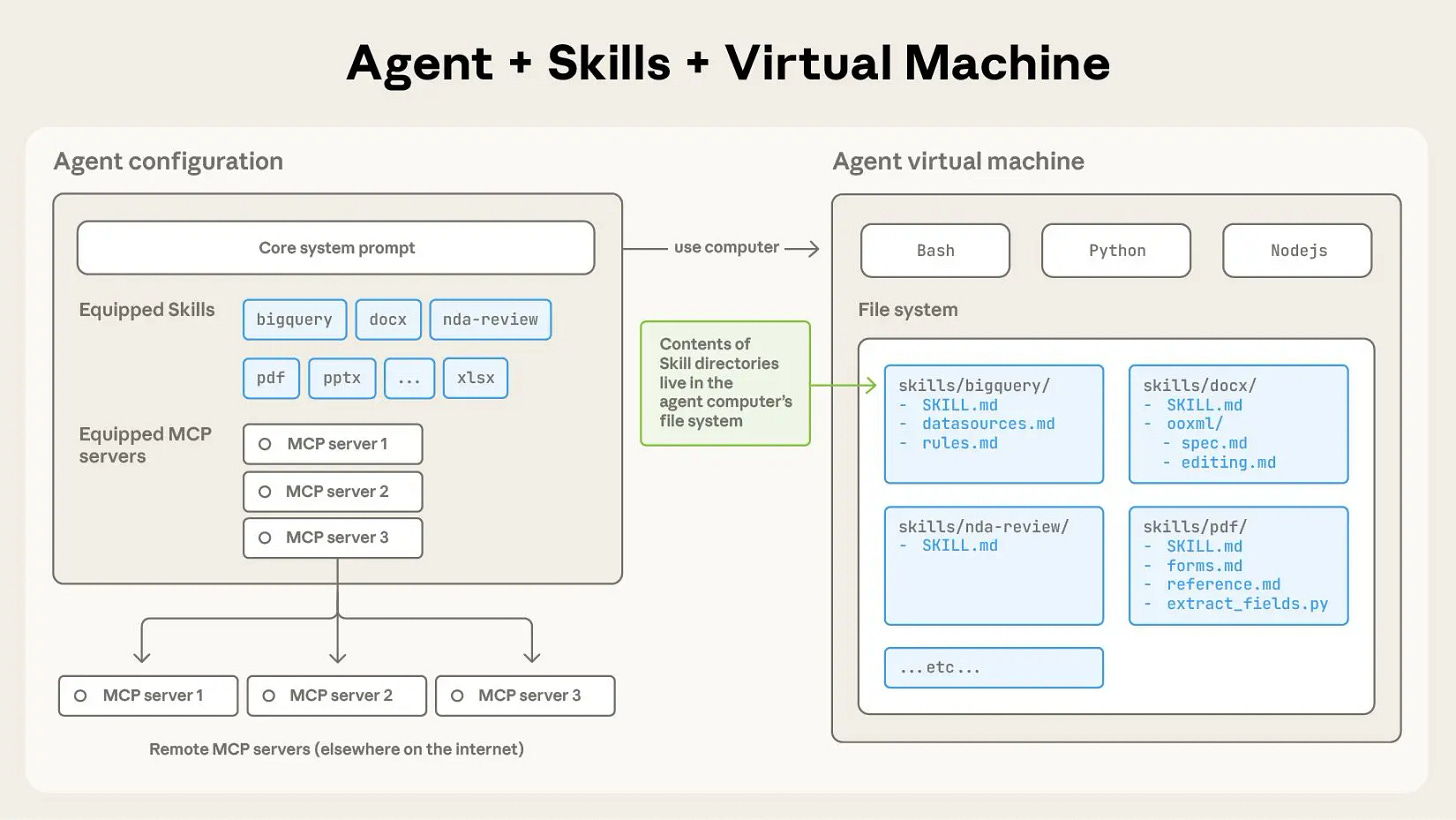 To activate skills, all you need to do is write a SKILL.md file with custom guidance for your agent.
