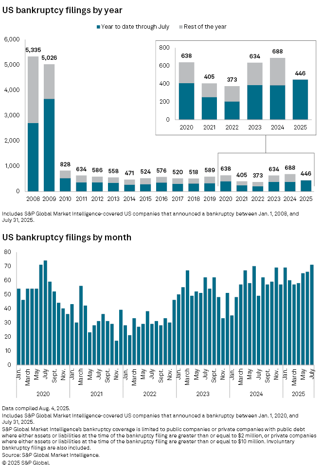 July U.S. Corporate Bankruptcy Filings Hit Highest Monthly Total In 5 Years