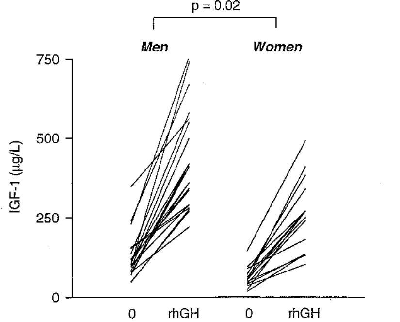 Diminished increase to IGF-1 for women versus men in response to growth hormone