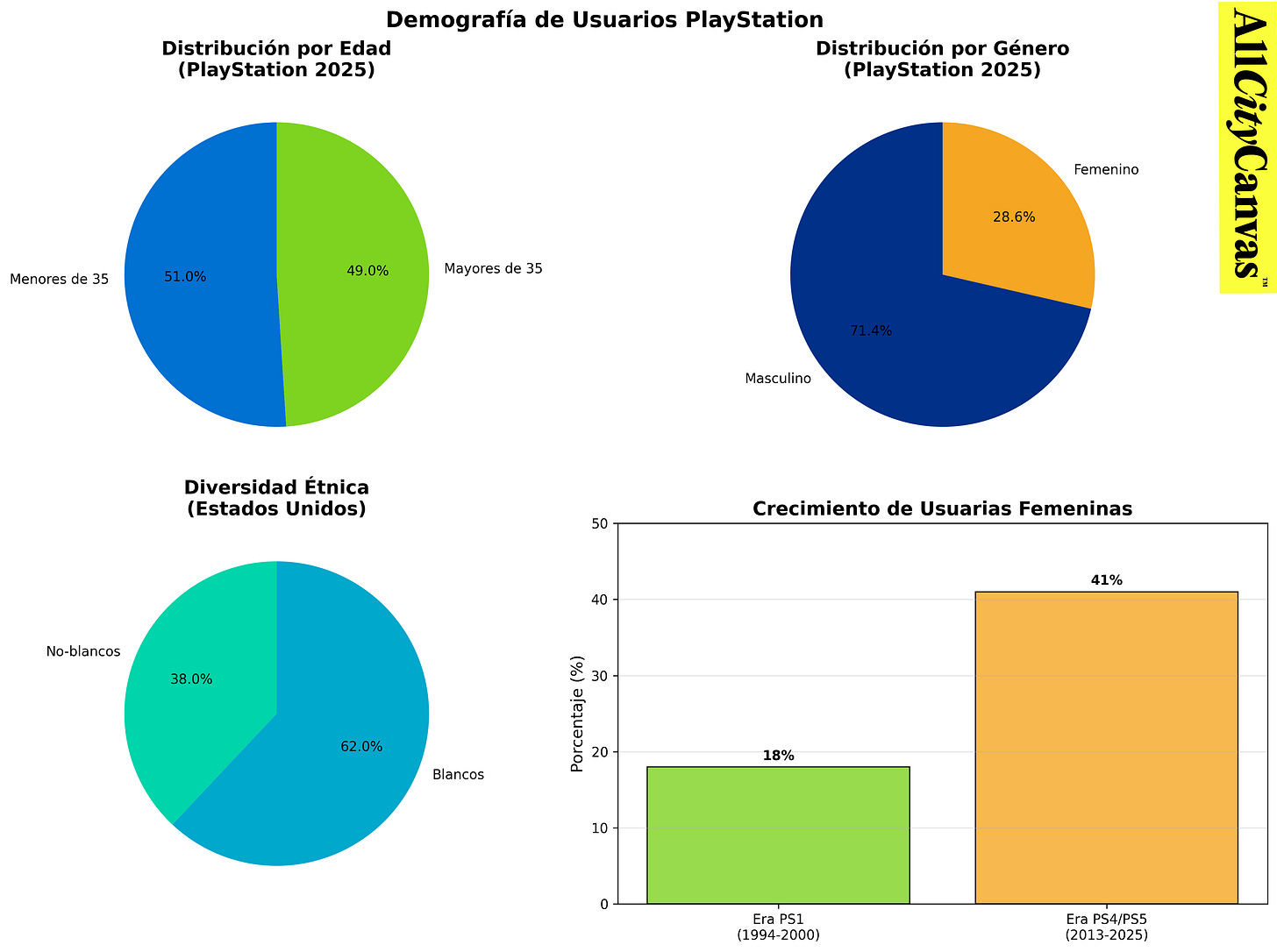 Gráfico demográfico de los usuarios de PlayStation. Gráfico demográfico de los usuarios de PlayStation.
