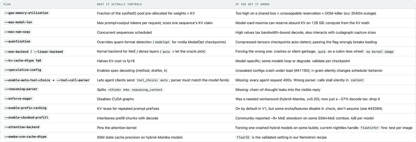 vLLM on the DGX Spark, the Hard Way: Seven Months of GB10 Field Notes — table 5 vLLM on the DGX Spark, the Hard Way: Seven Months of GB10 Field Notes — table 5