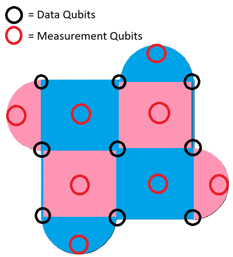 Distance 2 Surface Code Surface Codes - Fault Tolerance in 2026?