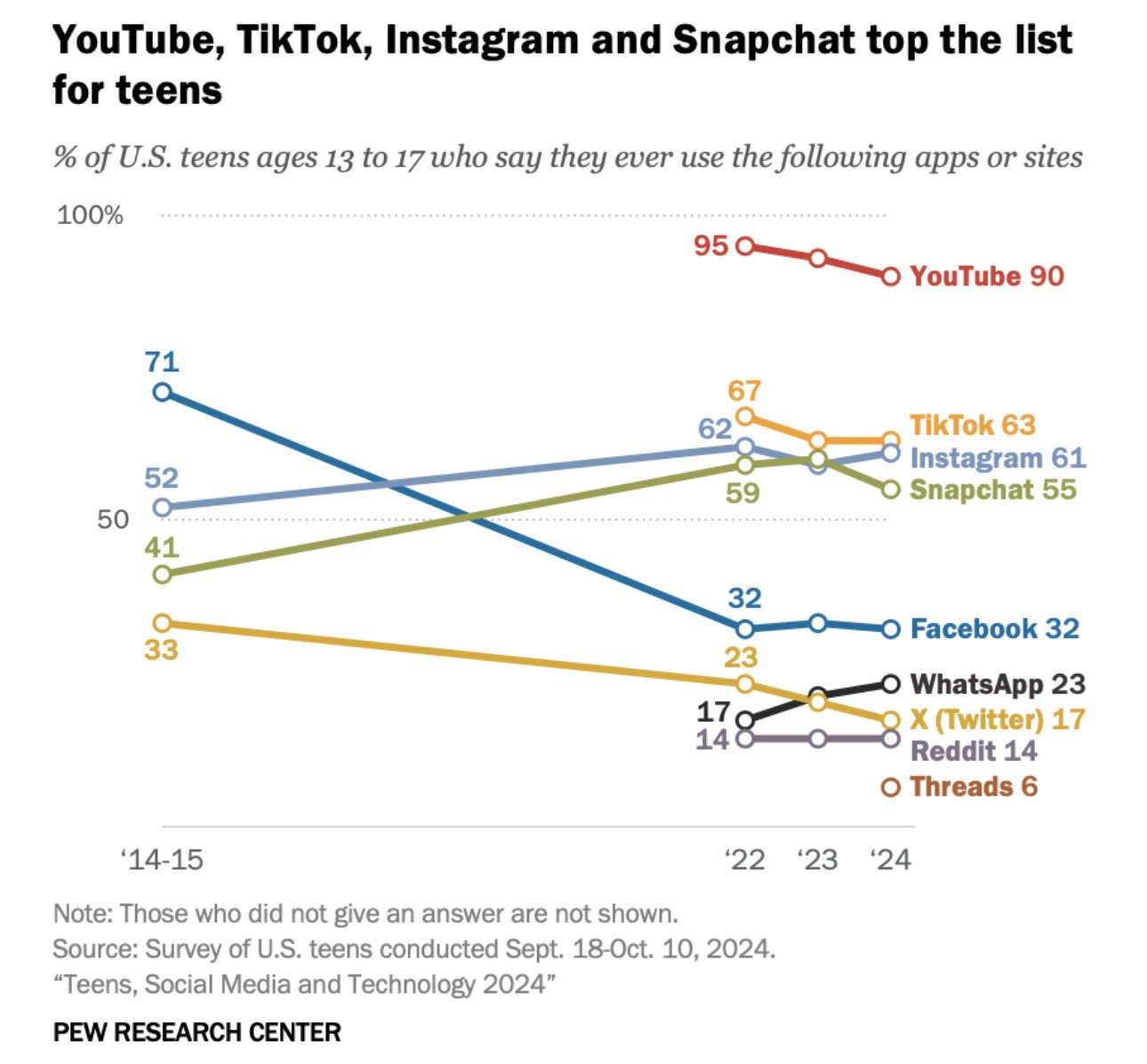Pew Research center graphic showing the number of American teenagers using different social media plat Pew Research center graphic showing the number of American teenagers using different social media plat