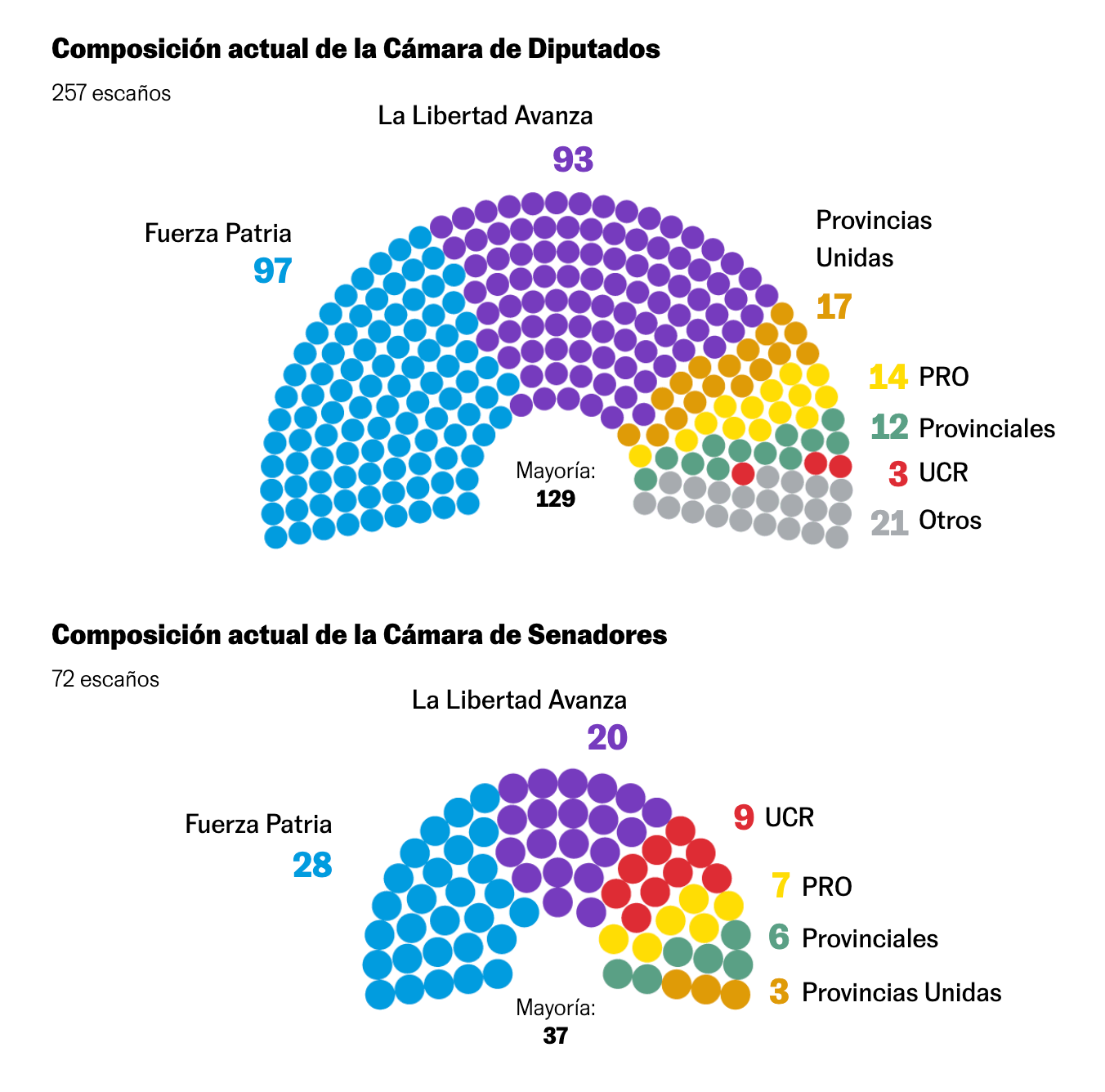 Composition of Argentina’s National Assembly & Senate following October 26 2025 elections (El Pais)