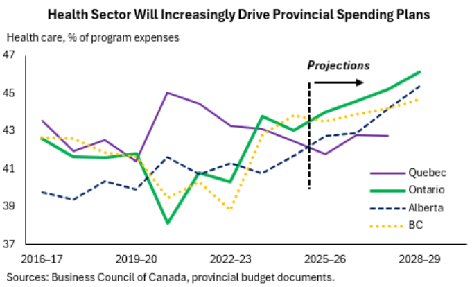 The graph illustrates the projected increase in health care expenditures as a percentage of program spending for the years 2016-2029 across various Canadian provinces, with Ontario and Quebec showing the highest increases.

AI-generated content may be incorrect.