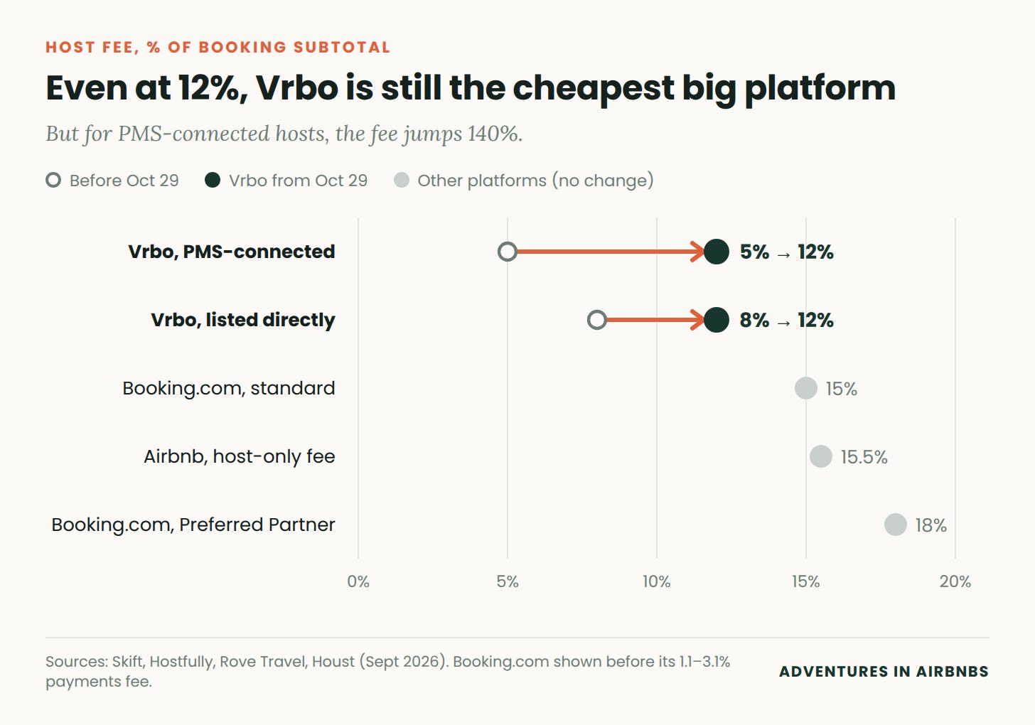 Chart comparing host fees: Vrbo 5% and 8% rising to 12%, Booking.com 15%, Airbnb 15.5%, Booking.com Preferred 18% Chart comparing host fees: Vrbo 5% and 8% rising to 12%, Booking.com 15%, Airbnb 15.5%, Booking.com Preferred 18%