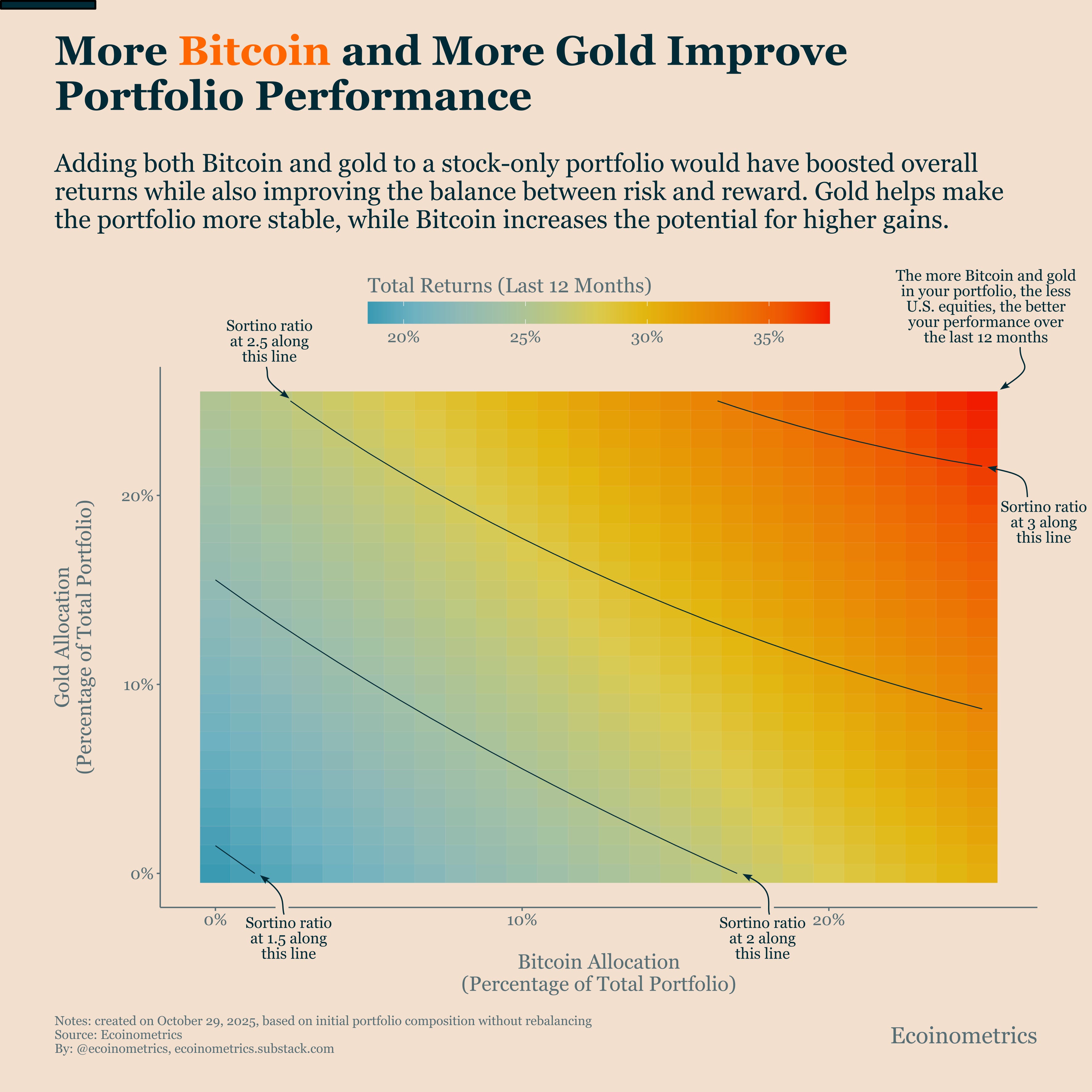How Bitcoin and Gold Strengthen Portfolio Performance