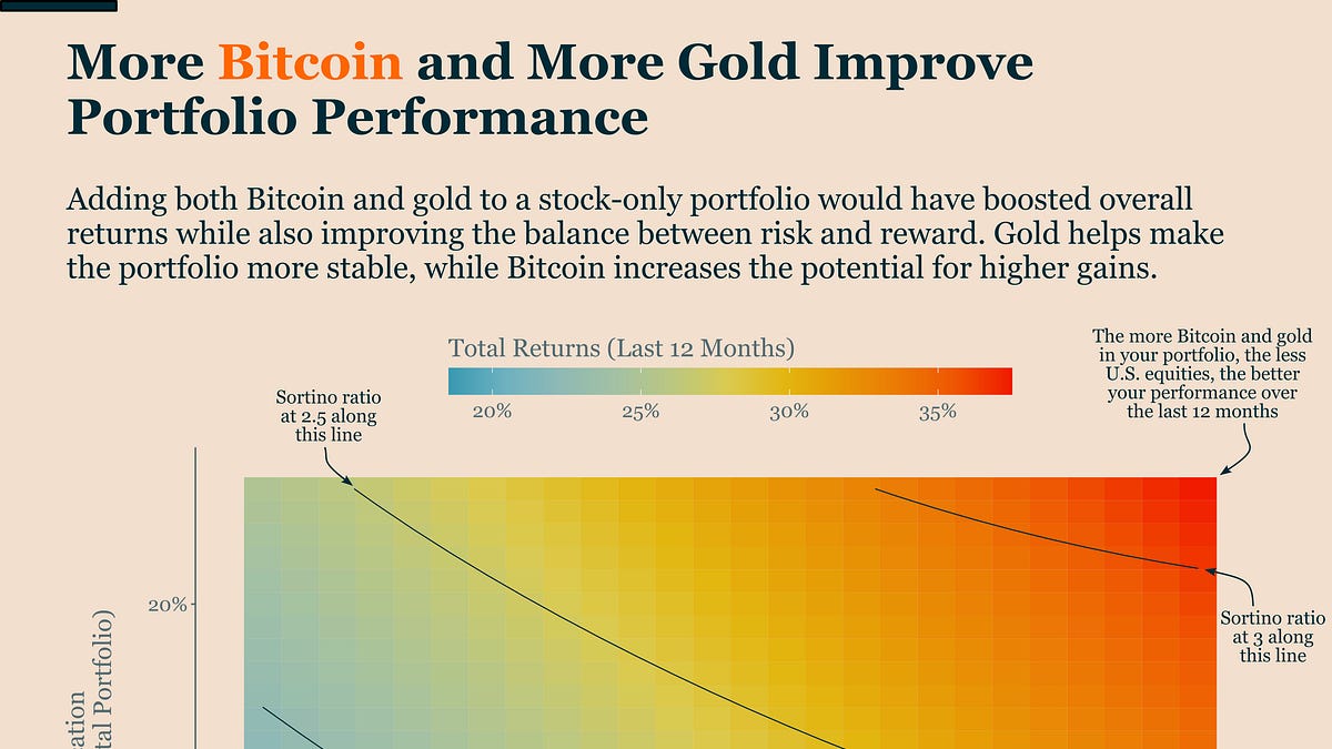 How Bitcoin and Gold Strengthen Portfolio Performance