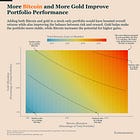 How Bitcoin and Gold Strengthen Portfolio Performance