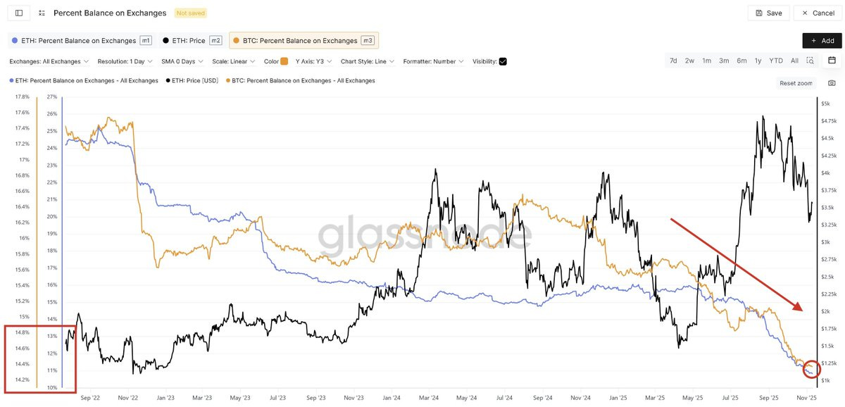 Line chart displaying percentage balances on exchanges over time from November to October with multiple fluctuating lines in yellow and blue representing BTC and ETH data points marked on y-axis from 0 to 20 percent x-axis labeled by months showing a downward trend for ETH highlighted in red at the end