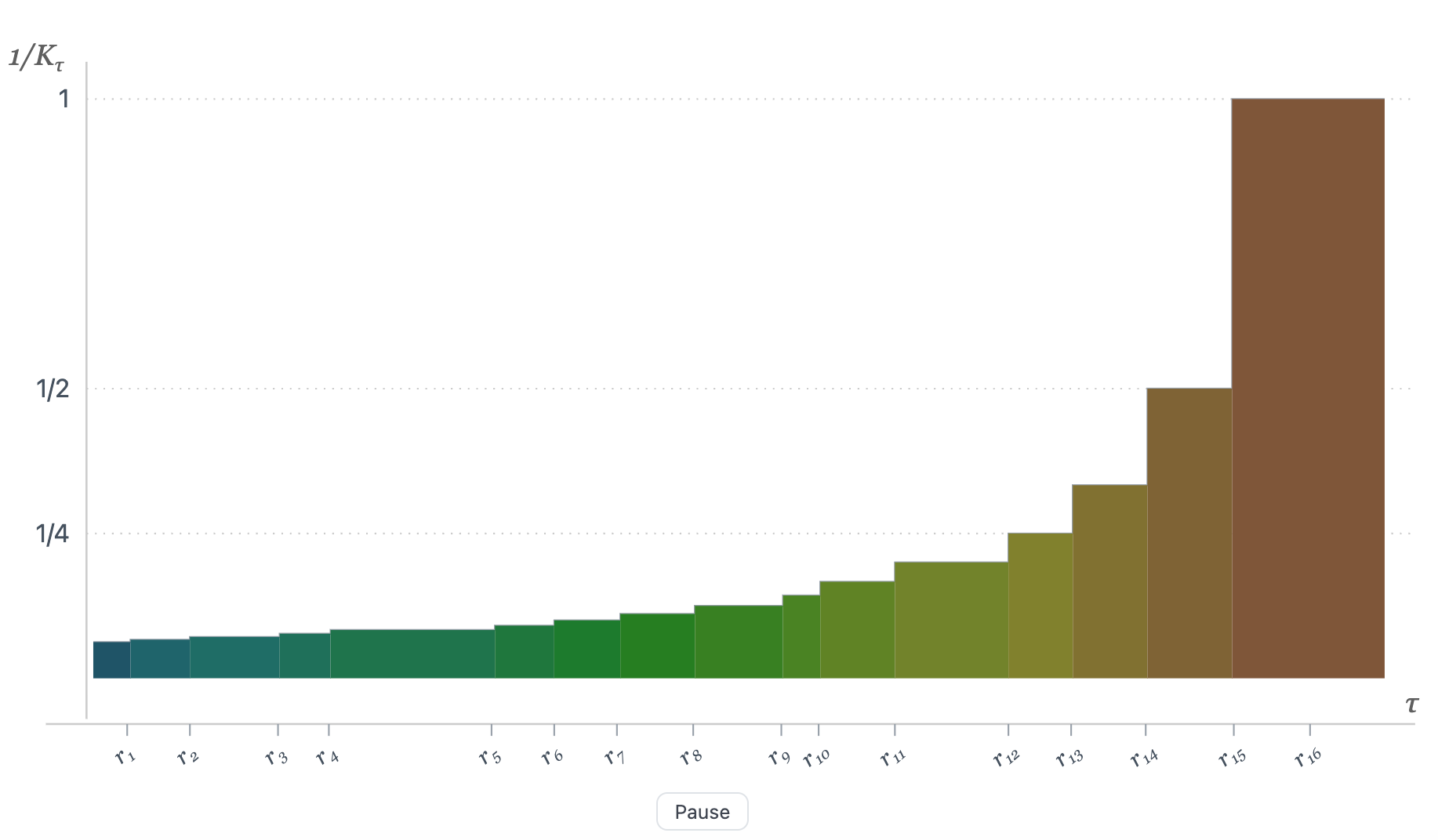 Stop Training for the Highest Reward - Start Training for Sampling at Scale