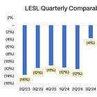 Leslie’s Pool Supplies: A Controlled Descent