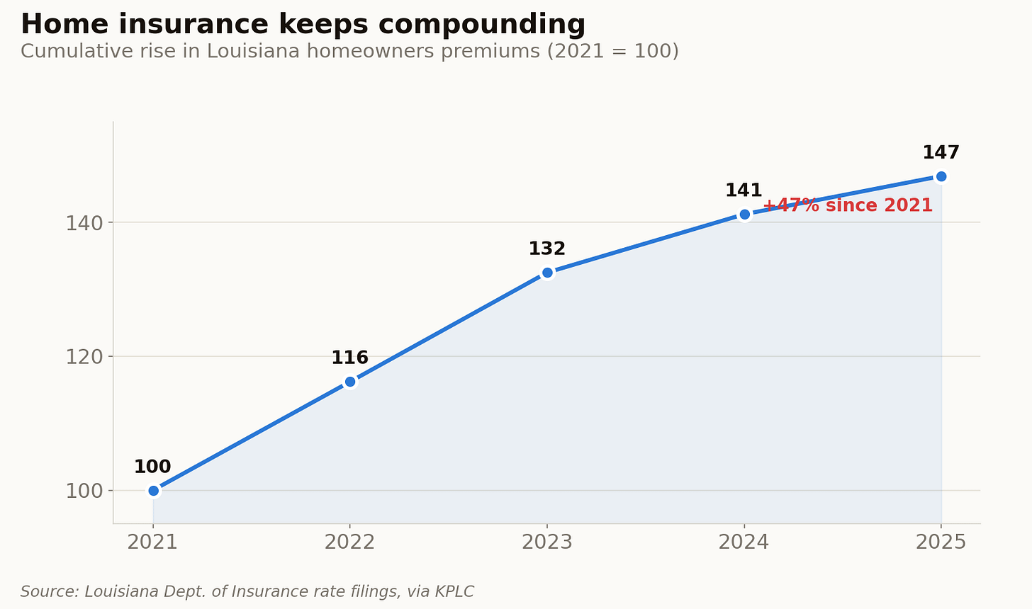 Louisiana home insurance premiums have compounded roughly 47% since 2021.