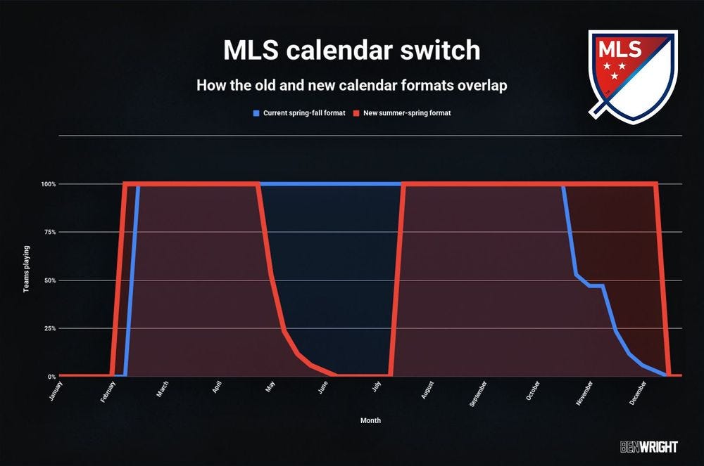 MLS has enacted its 