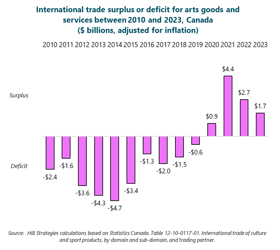 Column graph of the international trade surplus or deficit for arts goods and services between 2010 and 2023, Canada ($ billions, adjusted for inflation).  2010: deficit of $2.4 billion.  2011: deficit of $1.6 billion.  2012: deficit of $3.6 billion.  2013: deficit of $4.3 billion.  2014: deficit of $4.7 billion.  2015: deficit of $3.4 billion.  2016: deficit of $1.3 billion.  2017: deficit of $2 billion.  2018: deficit of $1.5 billion.  2019: deficit of $0.6 billion.  2020: surplus of $0.9 billion.  2021: surplus of $4.4 billion.  2022: surplus of $2.7 billion.  2023: surplus of $1.7 billion.  Source:  Hill Strategies calculations based on Statistics Canada. Table 12-10-0117-01. International trade of culture and sport products, by domain and sub-domain, and trading partner.