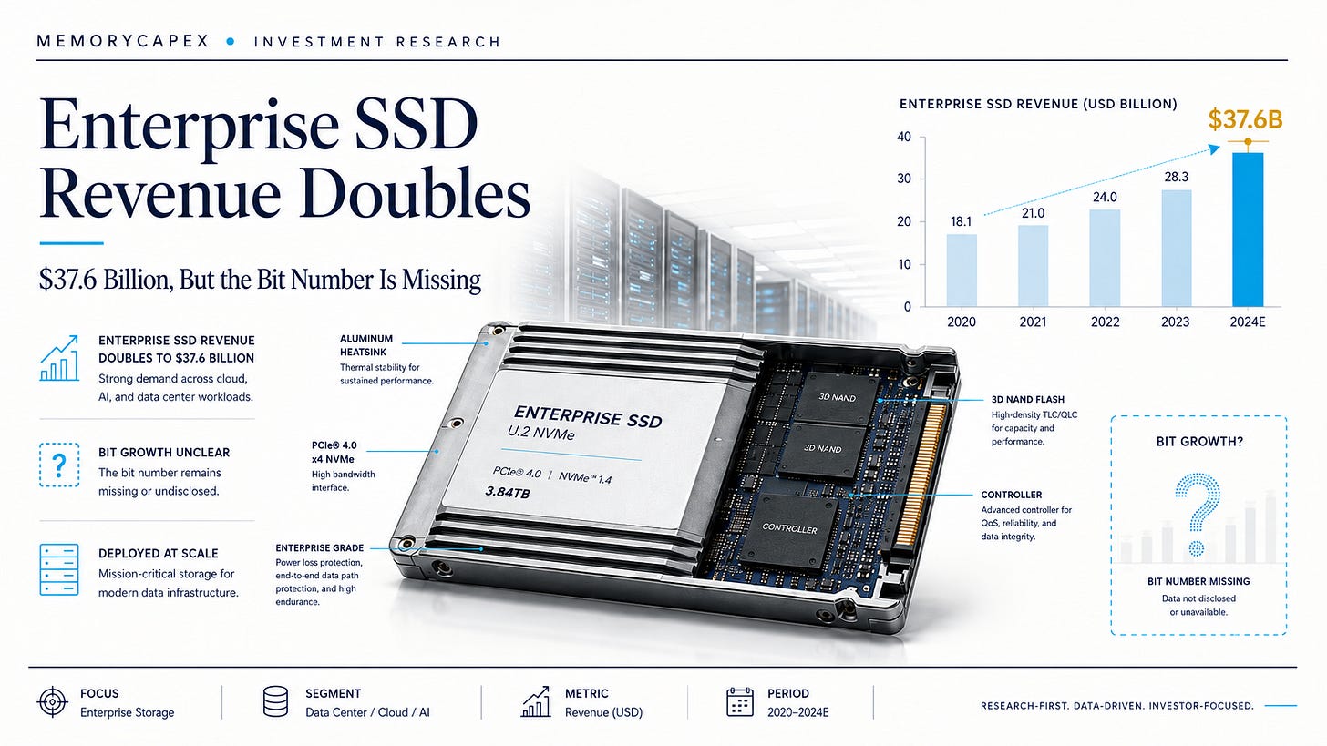 Enterprise SSD Revenue Doubles to $37.6 Billion. The Bit Number Is Missing.