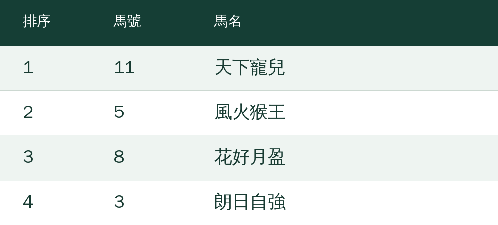 第1選:11號天下寵兒;第2選:5號風火猴王;第3選:8號花好月盈;第4選:3號朗日自強 第1選:11號天下寵兒;第2選:5號風火猴王;第3選:8號花好月盈;第4選:3號朗日自強