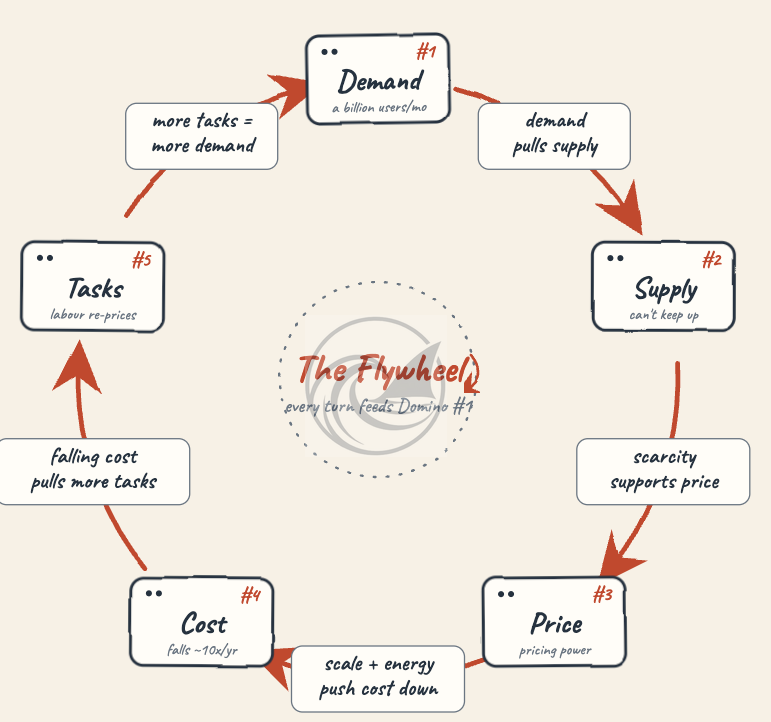 Beating The Tide flywheel for AI demand Beating The Tide flywheel for AI demand