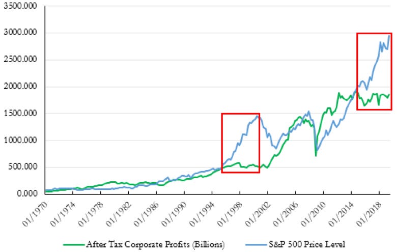 The Divergence Between Corporate Profits and Market Valuations May Not Last | ETF Trends The Divergence Between Corporate Profits and Market Valuations May Not Last | ETF Trends