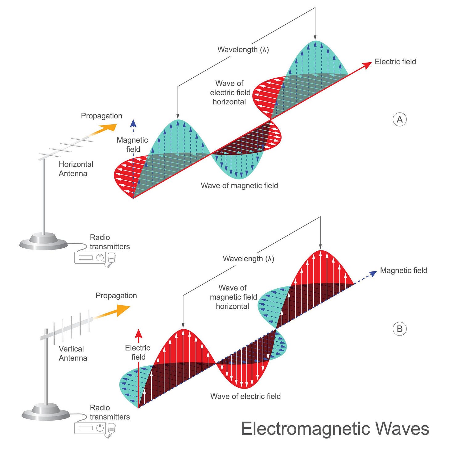 Electromagnetic Waves. Electromagnetic Waves.