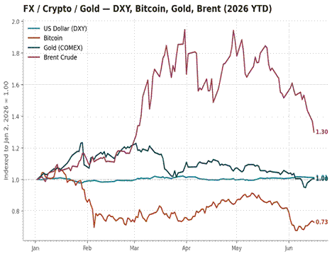 Title: FX, crypto and gold indexed to Jan 2 2026 - Description: FX, crypto and gold indexed to Jan 2 2026 Title: FX, crypto and gold indexed to Jan 2 2026 - Description: FX, crypto and gold indexed to Jan 2 2026