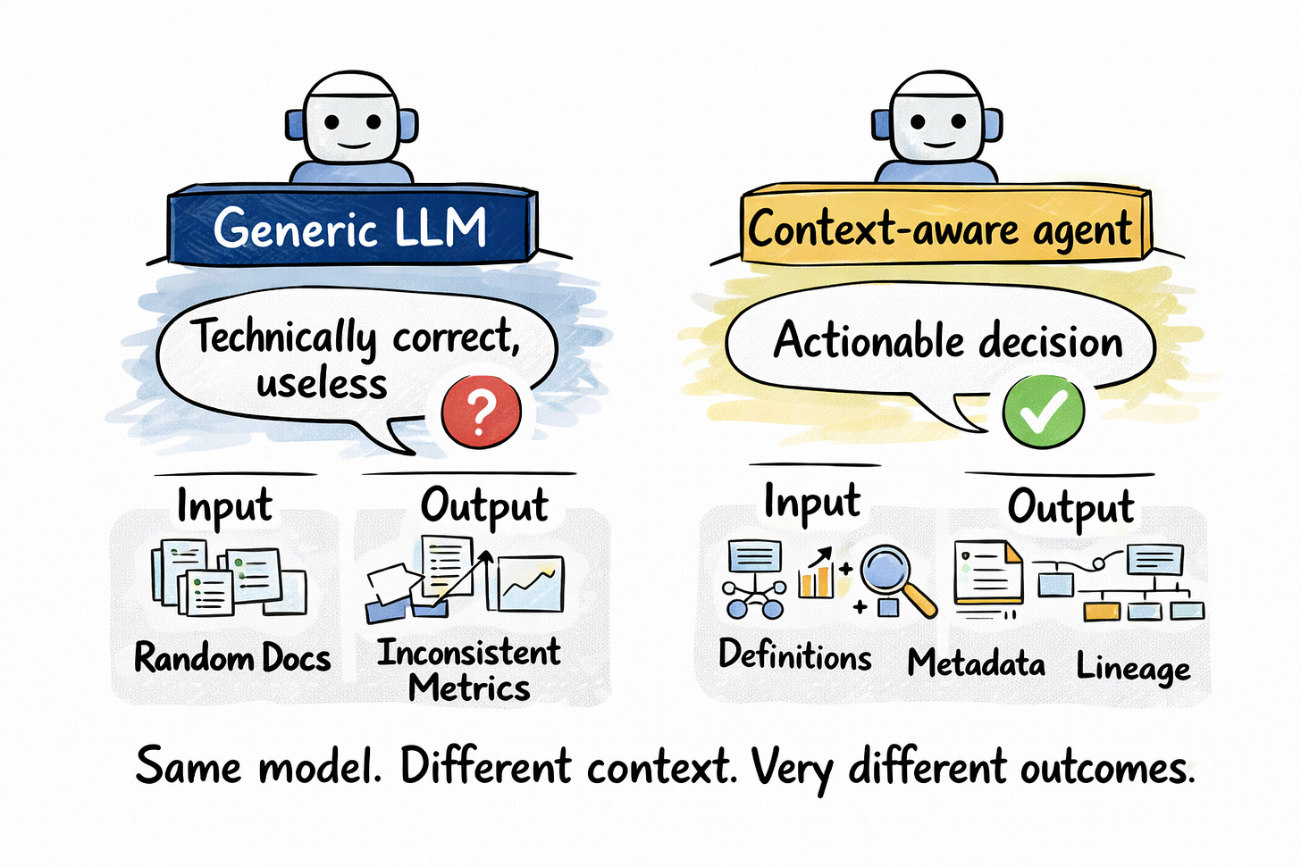 Generic Vs Context Aware LLMs