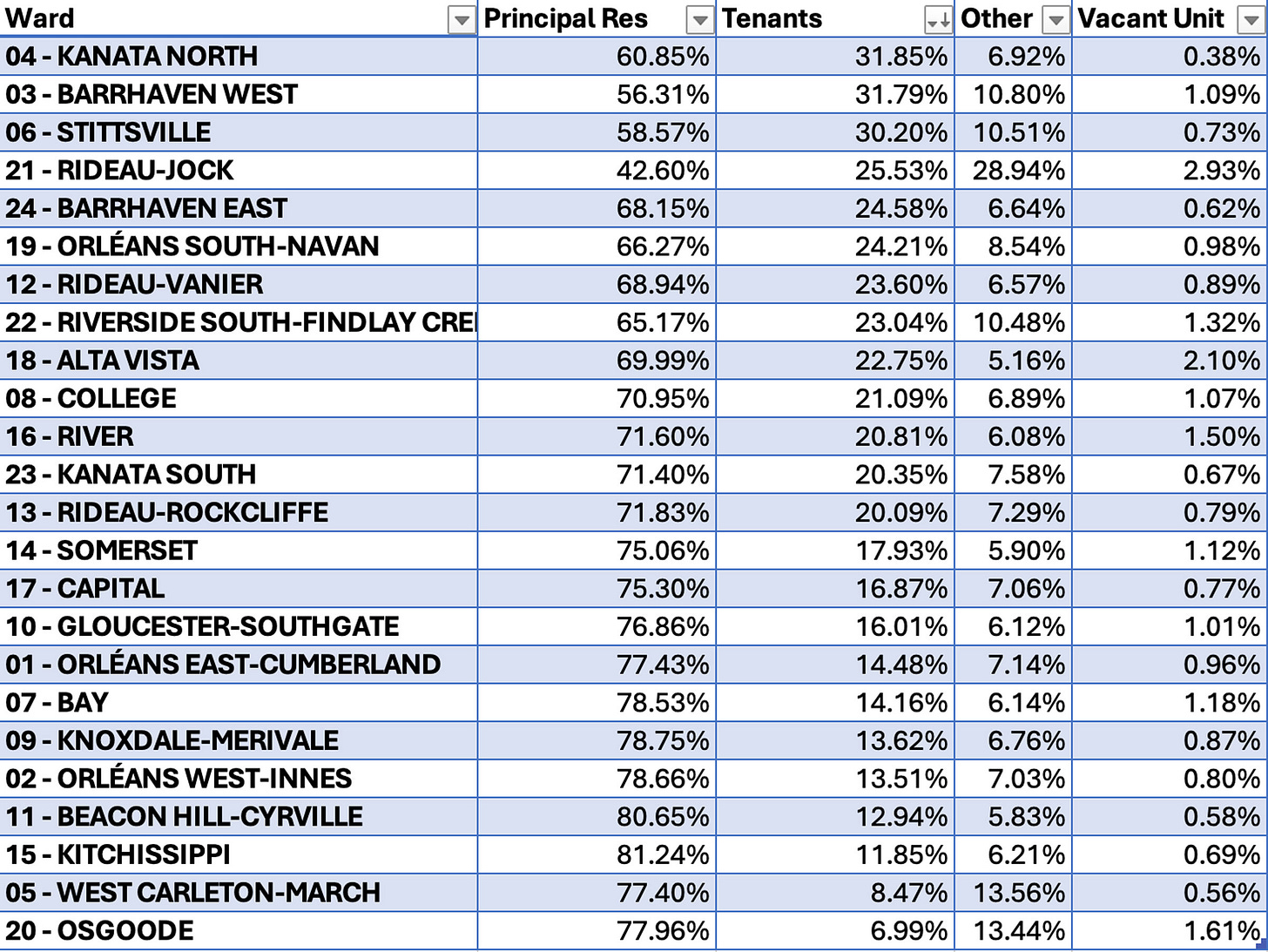 Townhome tenure across all wards in Ottawa