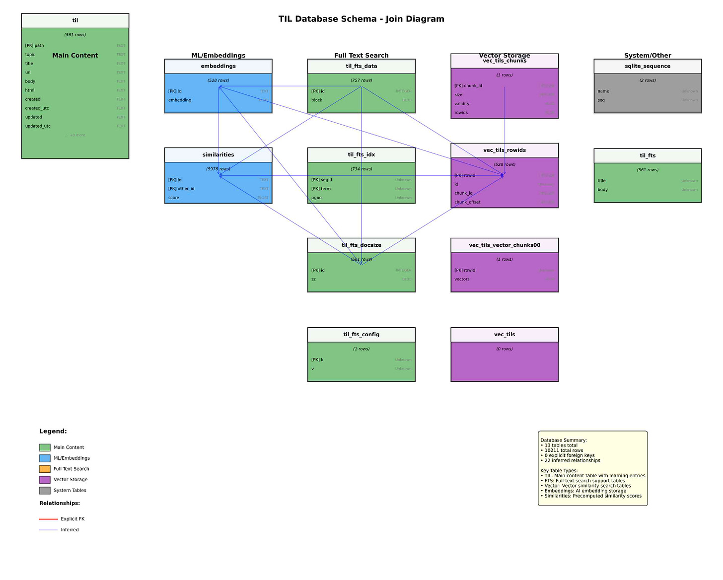 Each table gets a box with a name and columns. A set of lines is overlaid which doesn't quite seem to represent the joins in a useful fashion. Each table gets a box with a name and columns. A set of lines is overlaid which doesn't quite seem to represent the joins in a useful fashion.