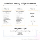 Intentional Identity Design: Exploring Pillar 3 - Identity in Action