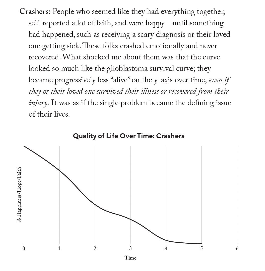 Crashers graph from Hope Is the First Dose by W. Lee Warren, MD. Copyright 2023 Waterbrook/Penguin Random House Crashers graph from Hope Is the First Dose by W. Lee Warren, MD. Copyright 2023 Waterbrook/Penguin Random House
