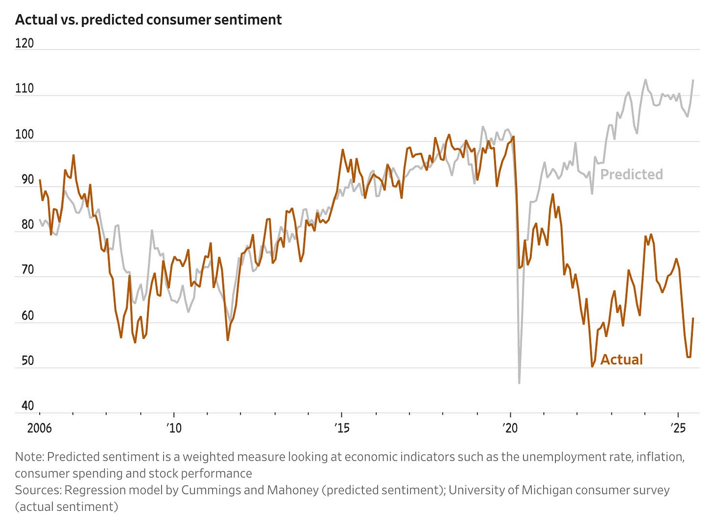 A graph of a graph showing the price of a consumer

AI-generated content may be incorrect.