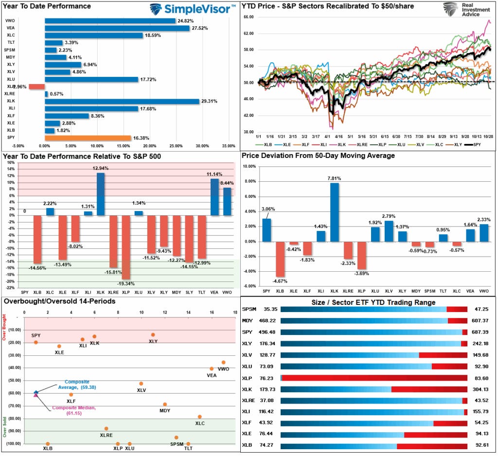 Market Sector Relative Performance