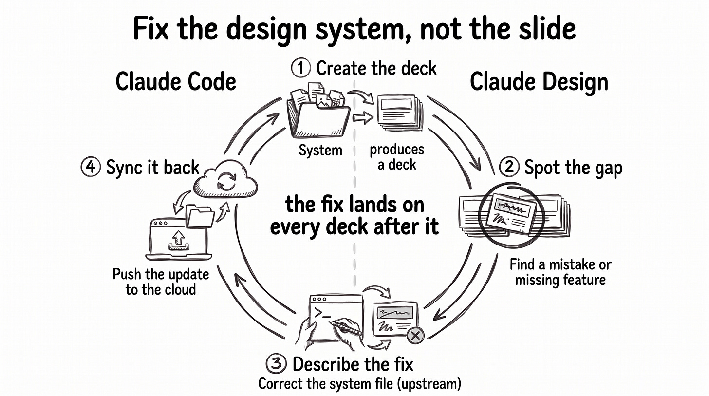 A ring of four numbered stations running clockwise, split down the middle by a dashed line. The left half is headed Claude Code and the right half Claude Design. Station 1, create the deck: a folder of design system files on the Claude Code side feeds a stack of slides on the Claude Design side. Station 2, spot the gap: one slide in that stack is circled, captioned find a mistake or missing feature. Station 3, describe the fix: a hand types into a terminal window while a slide beside it is crossed out, captioned correct the system file upstream. Station 4, sync it back: a folder travels up into a cloud, captioned push the update to the cloud. In the centre, the note reads the fix lands on every deck after it. A ring of four numbered stations running clockwise, split down the middle by a dashed line. The left half is headed Claude Code and the right half Claude Design. Station 1, create the deck: a folder of design system files on the Claude Code side feeds a stack of slides on the Claude Design side. Station 2, spot the gap: one slide in that stack is circled, captioned find a mistake or missing feature. Station 3, describe the fix: a hand types into a terminal window while a slide beside it is crossed out, captioned correct the system file upstream. Station 4, sync it back: a folder travels up into a cloud, captioned push the update to the cloud. In the centre, the note reads the fix lands on every deck after it.