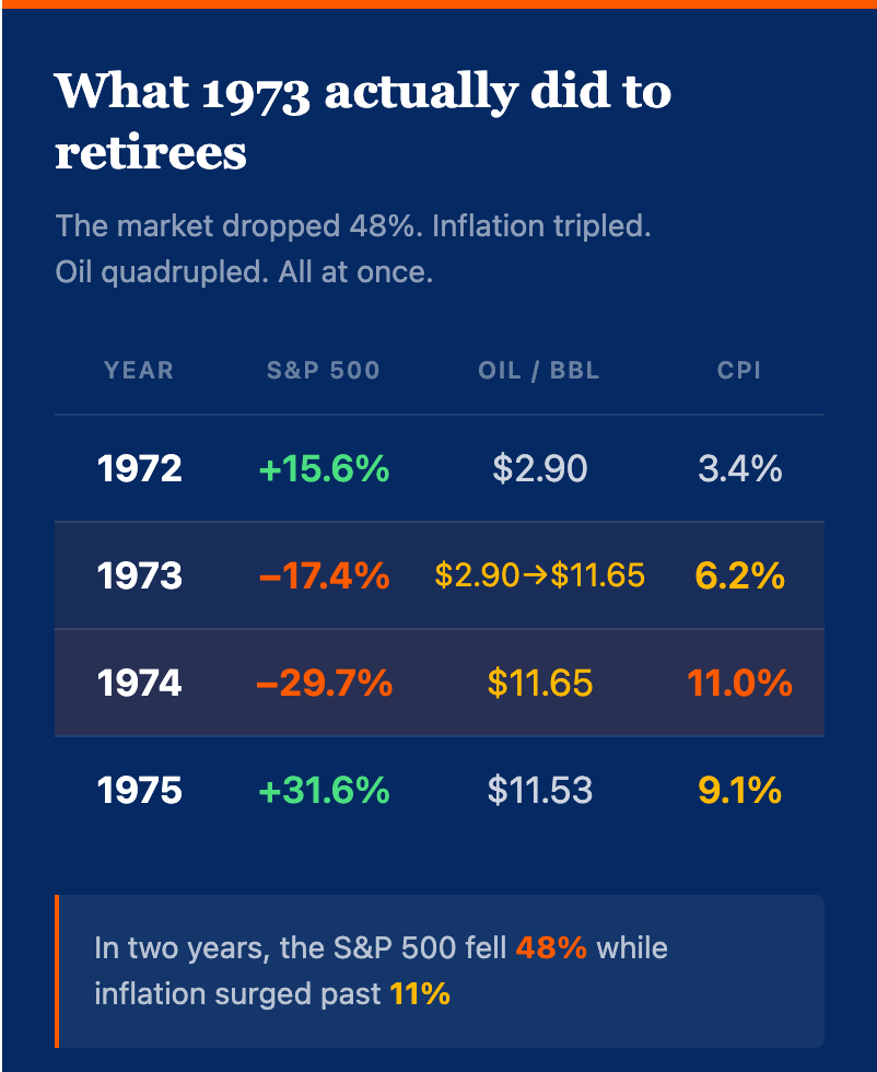 The 1973 Oil Crisis Exposed 3 Patterns That Separated Retirees Who Recovered From Those Who Didn't