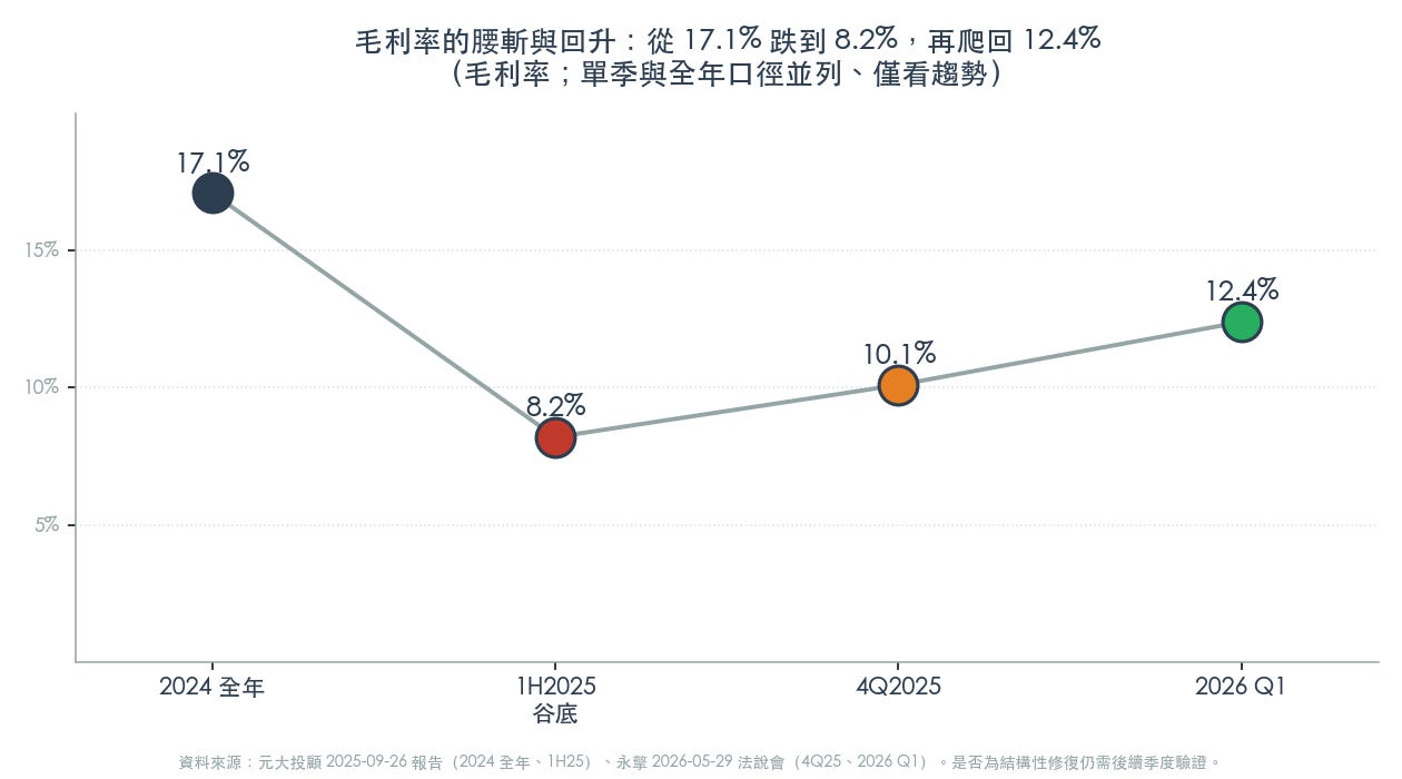 永擎毛利率走勢:2024 全年 17.1% → 1H25 谷底 8.2% → 2026 Q1 回升 12.4%(圖:WiseUp 製,數據元大投顧/永擎法說會) 永擎毛利率走勢:2024 全年 17.1% → 1H25 谷底 8.2% → 2026 Q1 回升 12.4%(圖:WiseUp 製,數據元大投顧/永擎法說會)